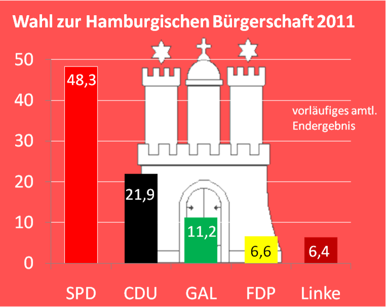 /dateien/70785,1298639004,HamburgWahl