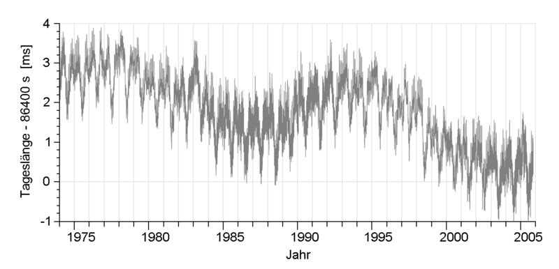 /dateien/gw58398,1259842588,800px-LengthOfDay 1974 2005