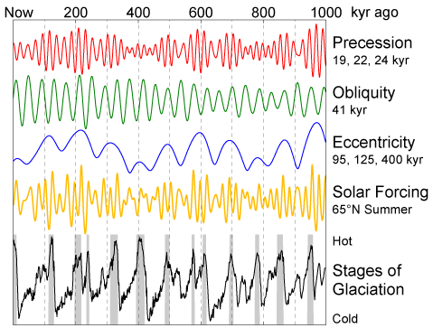 /dateien/gw7433,1259499349,Milankovitch Variations