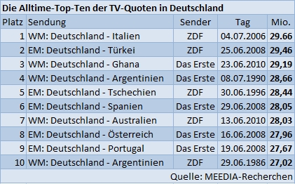 /dateien/uh45894,1277634455,TV-Quoten AlltimeTopTen
