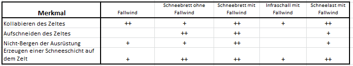 Bewertung