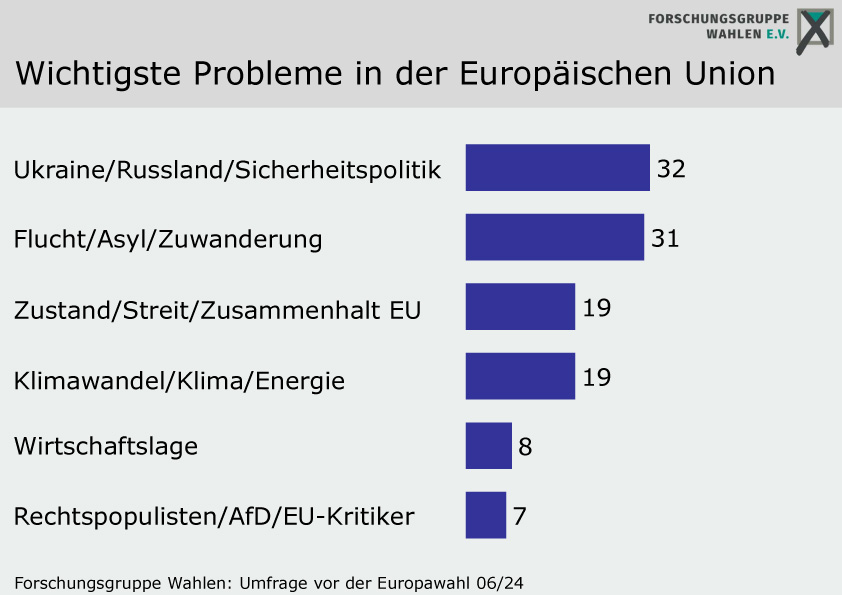 wichtigste Probleme