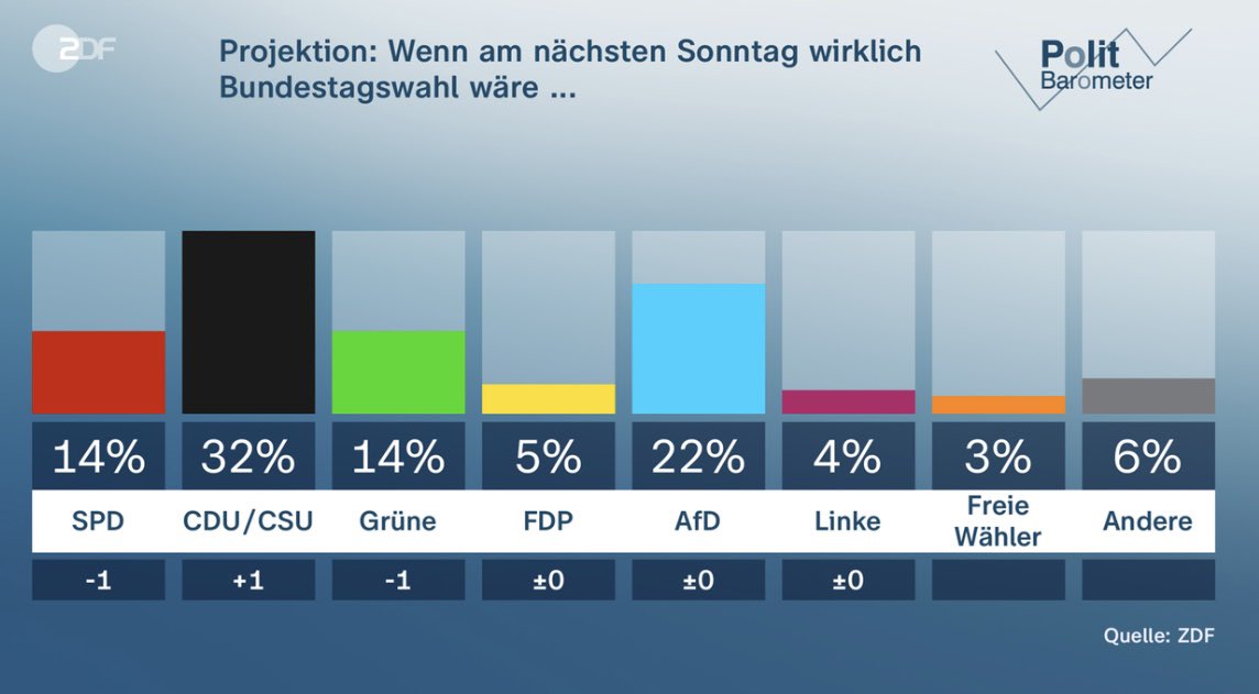 zdf politbarometer dez 23 - Copy