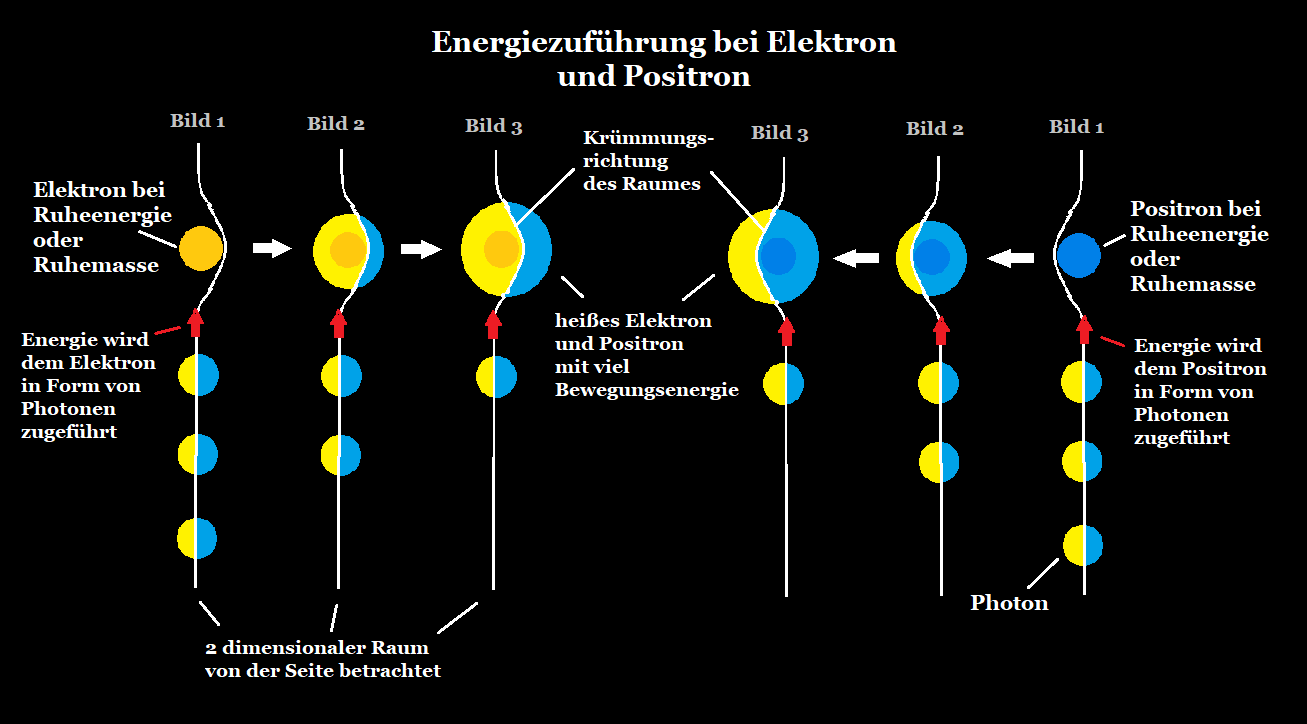 Photonen und Erwrmung von Teilchen