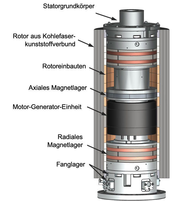 KinetischerSpeicher