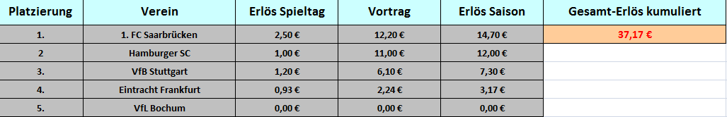 Tabelle