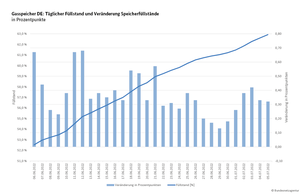 grafik gasspeicher2