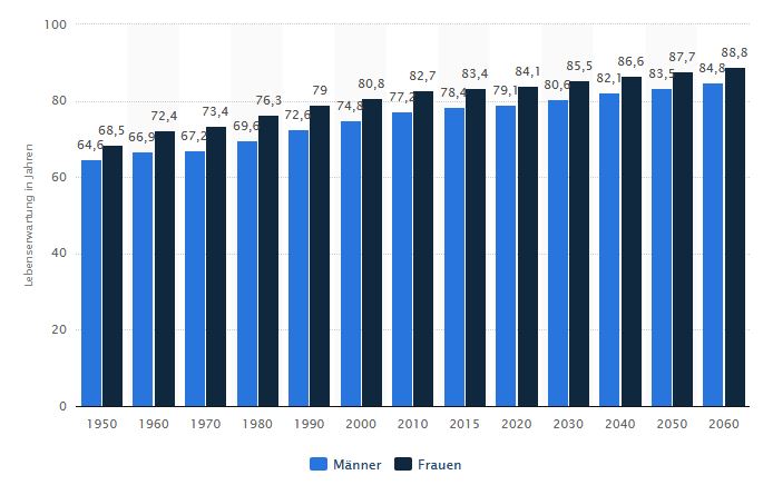 Lebenserwartung