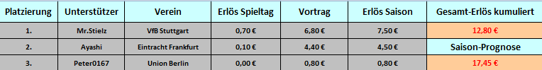 Tabelle