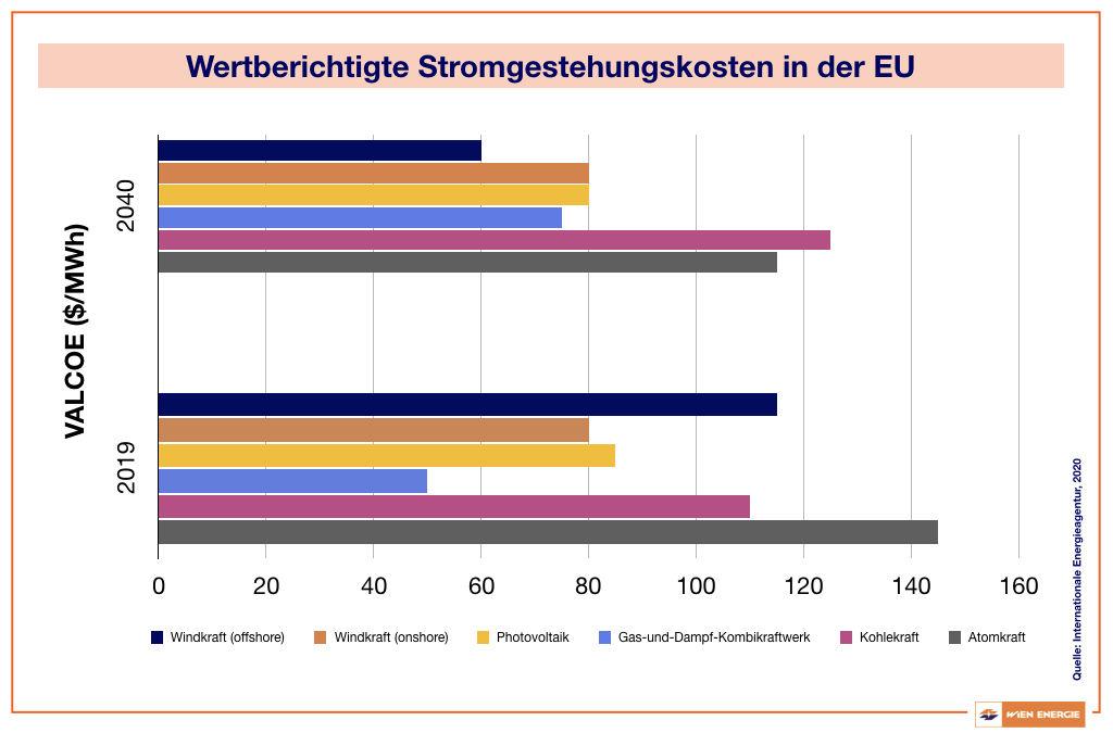 Wertberichtigte-Stromgestehungskosten-in