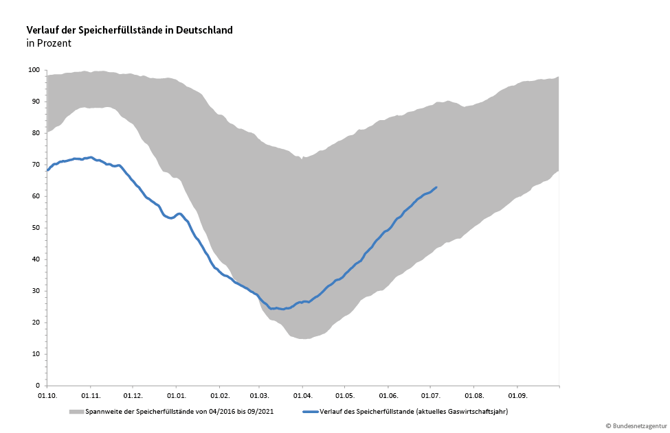 grafik speicherfuellstand