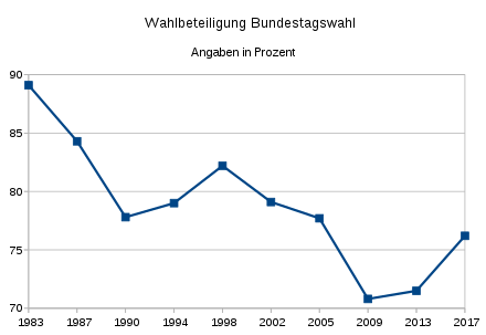 440px-WahlbeteiligungBundestagswahl.svg