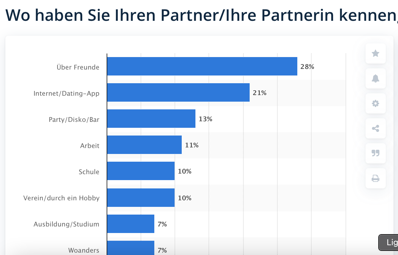 Partnerfinden