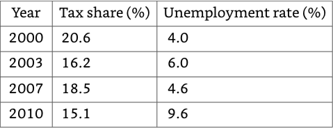 Tax-Unemployment
