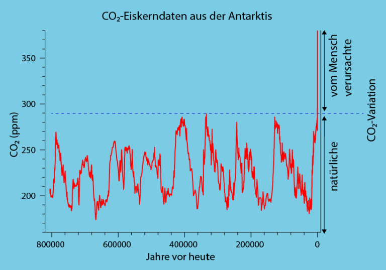 Abbildung-2 O2-Eiskerndaten-aus-der-Anta