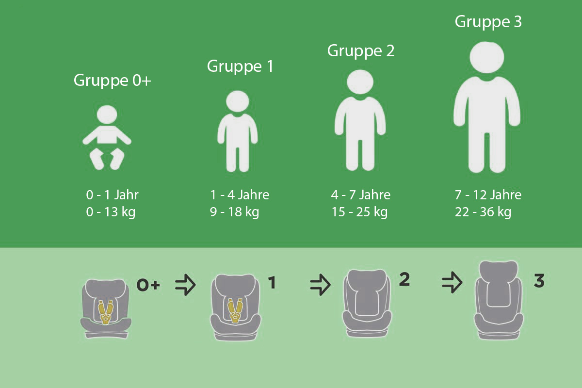 kindersitzgruppen uebersicht