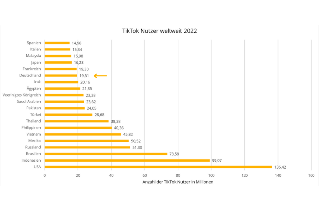 tiktok-nutzeranzahl-weltweit