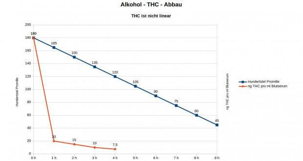 THC-Abbau-nicht-berechenbar-620x330