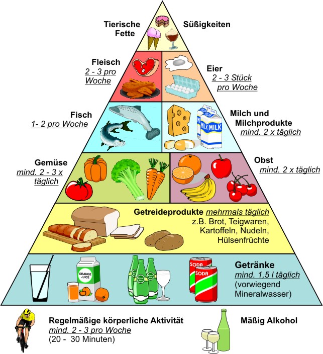 ErnC3A4hrungs Pyramide