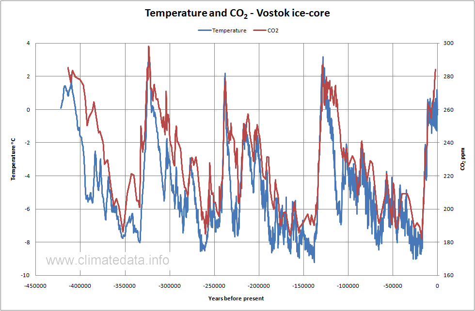 03-CO2---Vostok-Ice-Core