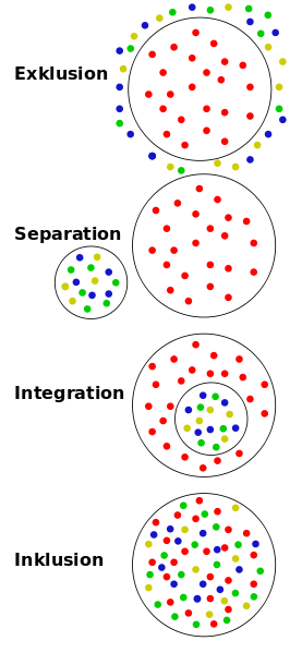 266px-Stufen Schulischer Integration.svg