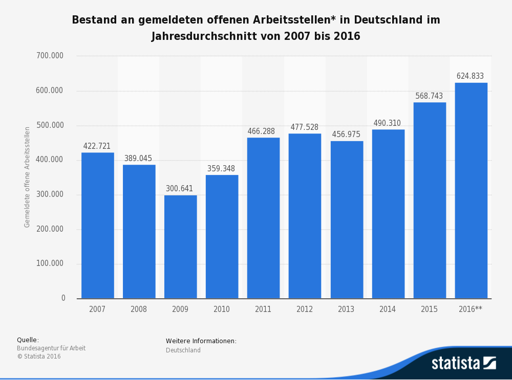 jahresdurchschnittswerte des bestands an