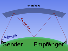 220px-Ionospheric reflection-de.svg