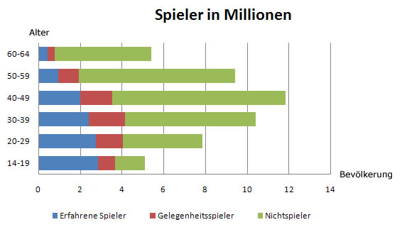 statistik alter