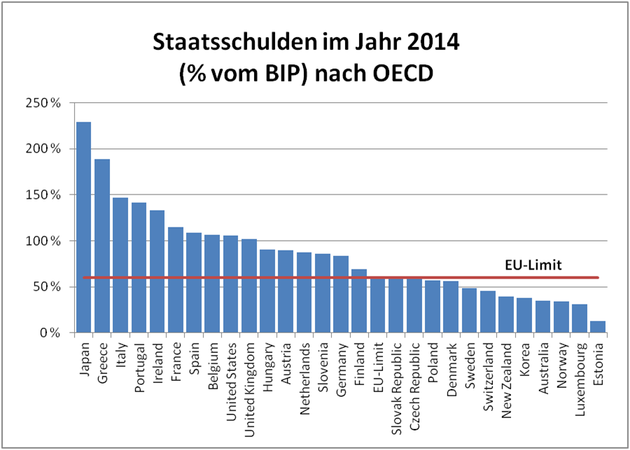 Staatsschulden-2014