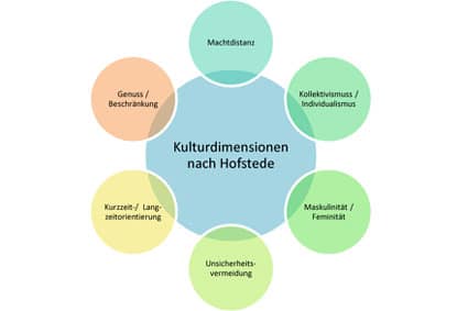 kulturdimensionen-hofstede