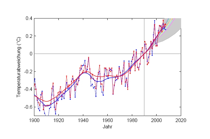 globaleTemperatur