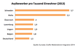 csm Asylbewerber pro Tausend Einwohner f