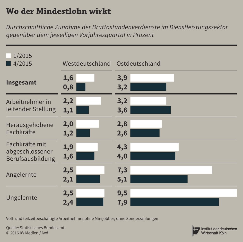 Mindestlohn 2016 06 27 N