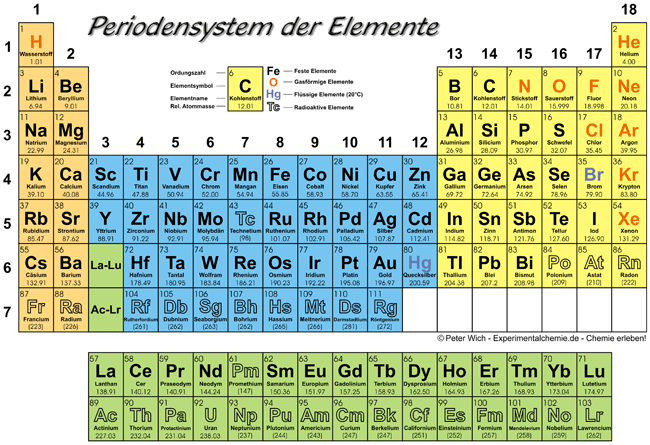 periodensystem