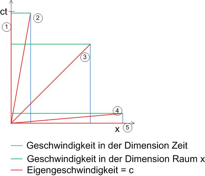 v0zg4O 4-dim Raumzeit