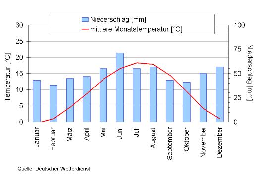 niederschlaeges7l0