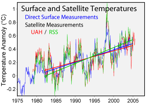 Satellite Temperatures