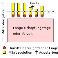 200px-Langzeitkreationismus.svg