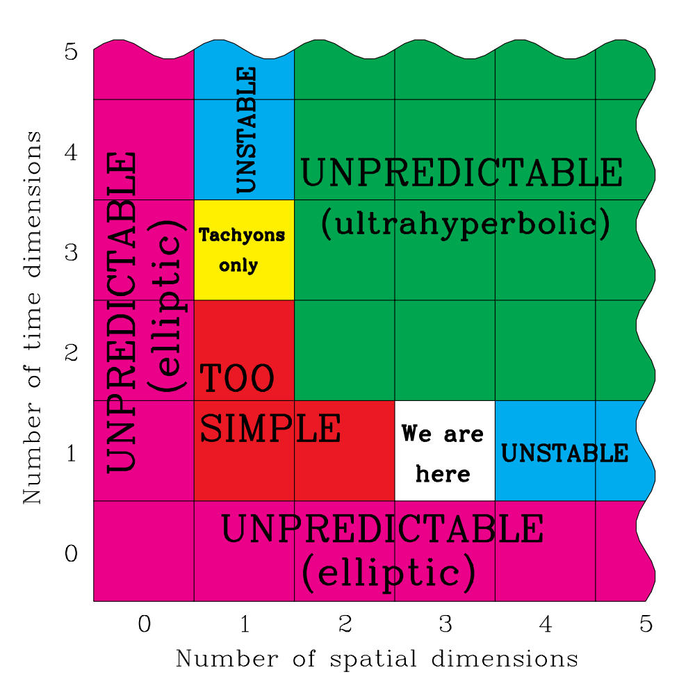 1000px-Spacetime dimensionality.svg