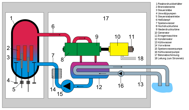 800px-Boiling water reactor german.svg