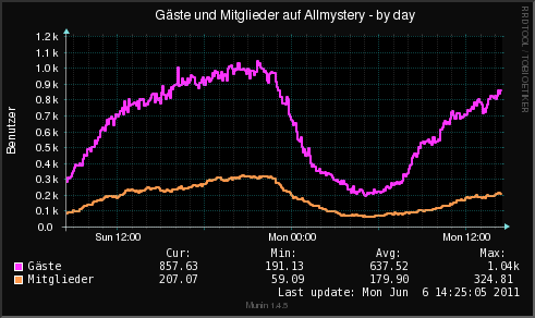 www.allmystery.de-allmystery stats-day