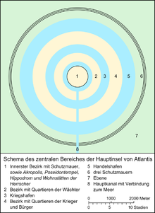 220px-Schema Atlantis