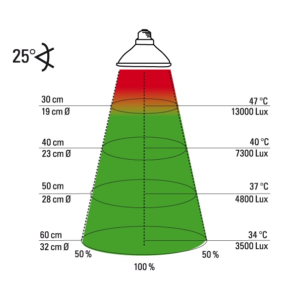 id 7407 halogen sun 50 abstandsgrafik