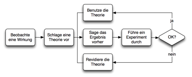 Die wissenschaftliche Methode