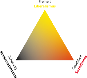 300px Politisches Wertedreieck.svg