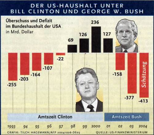 US Haushalt
