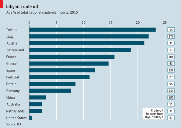 libya oil economist