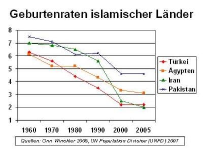 Geburtenraten islamischer Laender