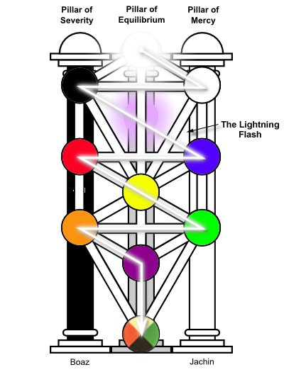 three-pillars-of-tree-of-life zpscf331ec