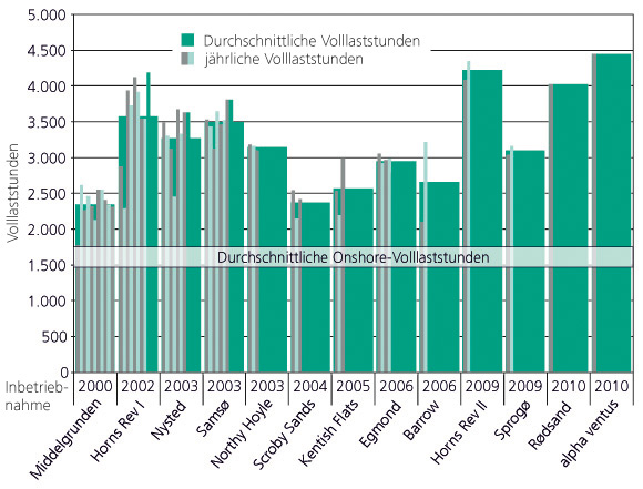Volllaststunden